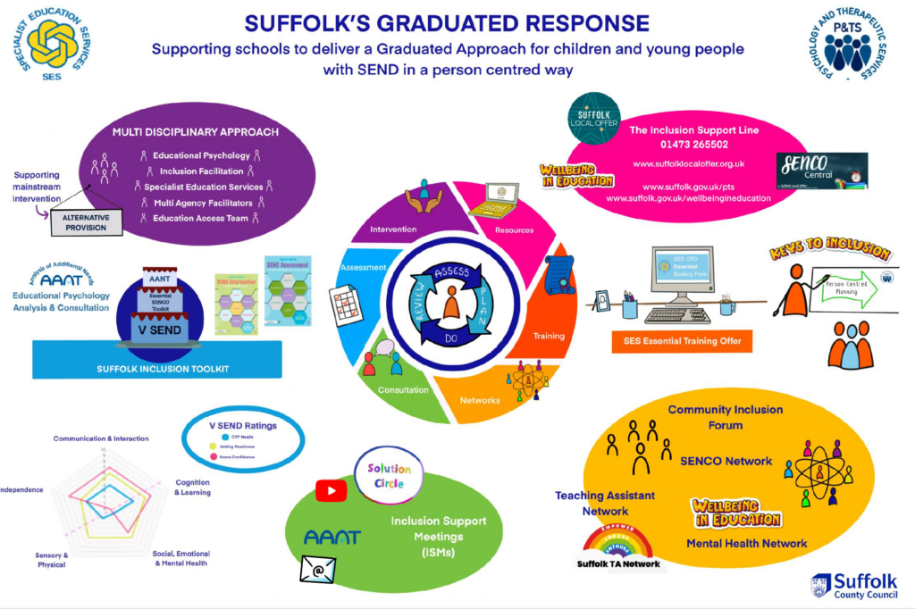 Suffolk Graduated Response