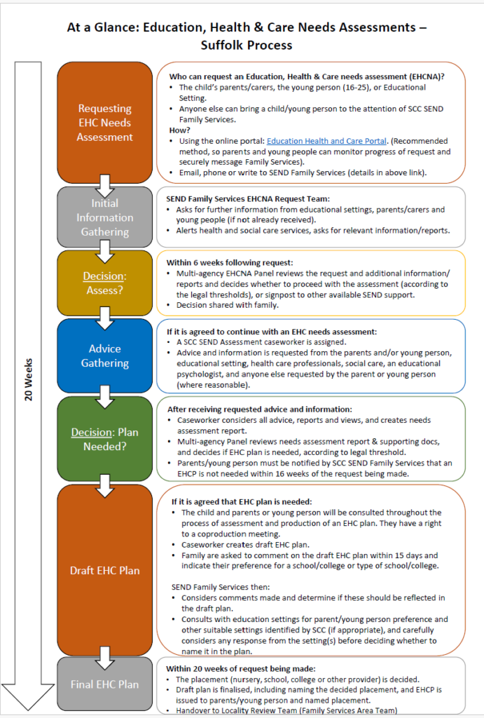 EHCNA process